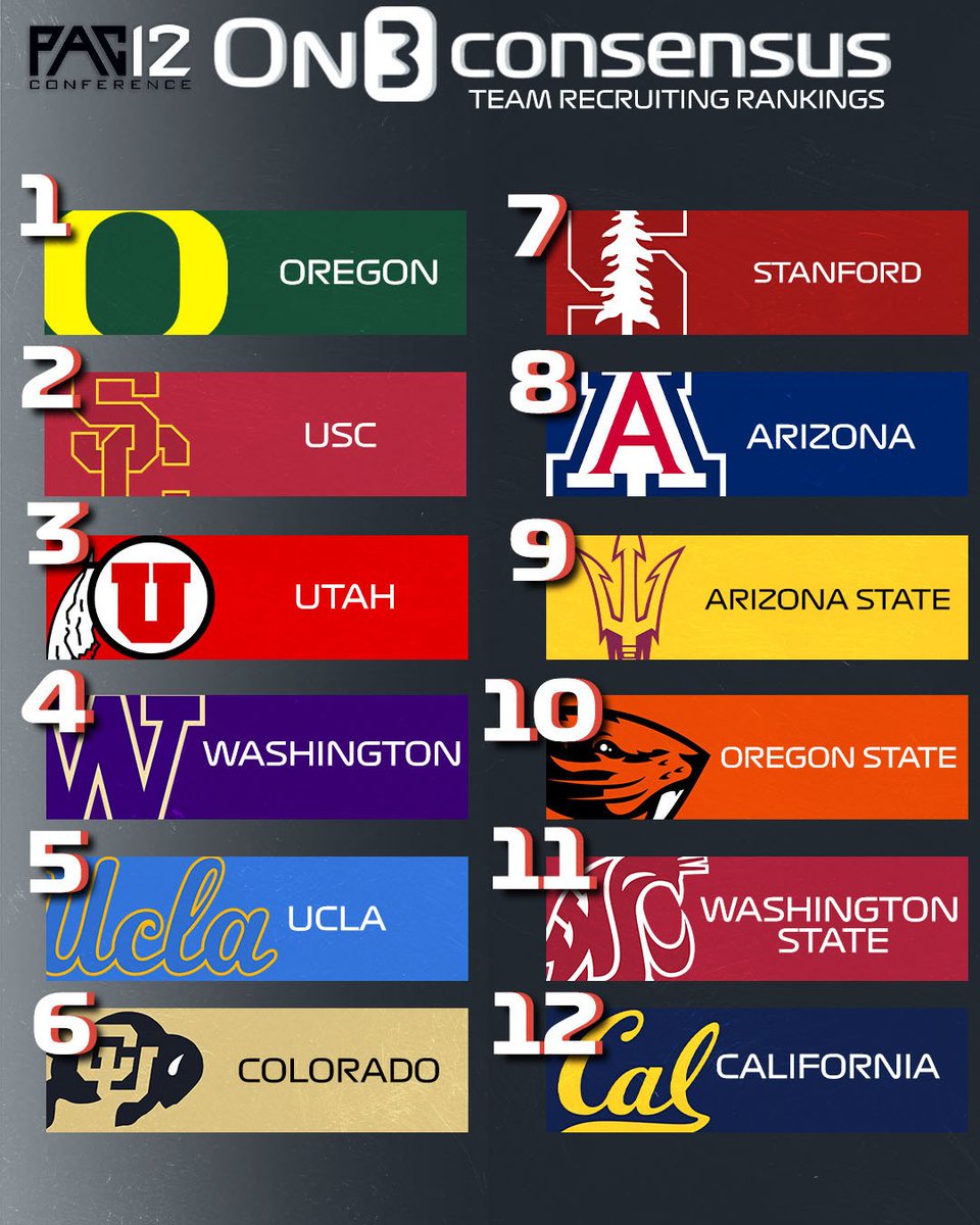 The Pac-12 2023 Team Recruiting Rankings after National Signing Day⭐️
on3.com/news/updated-2…