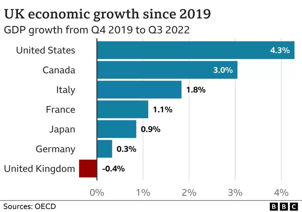 maksyms's tweet image. - COVID-19
- War in Ukraine
- Price of carbon fuels

Differences between the UK and the rest over the same time period:
- Brexit
🤔☹️