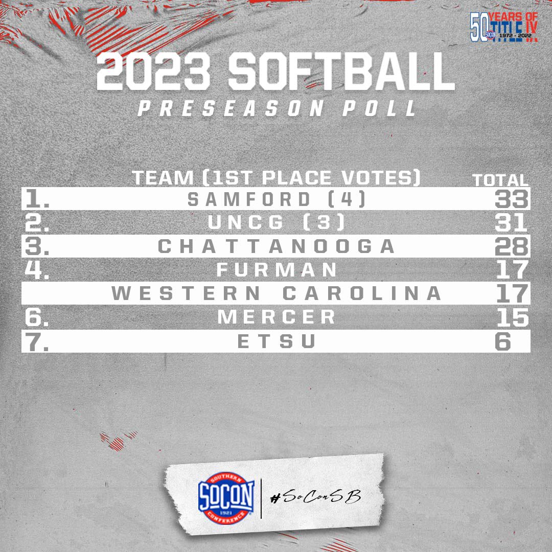 SoConSports's tweet photo. The 2023 softball preseason poll and team👀🗳 | @SamfordSB 
-
Who are you rooting for this season?🤩

#SoConSB 
🔗 to story: https://t.co/JMtnaqGddC https://t.co/CPnz8MFsss