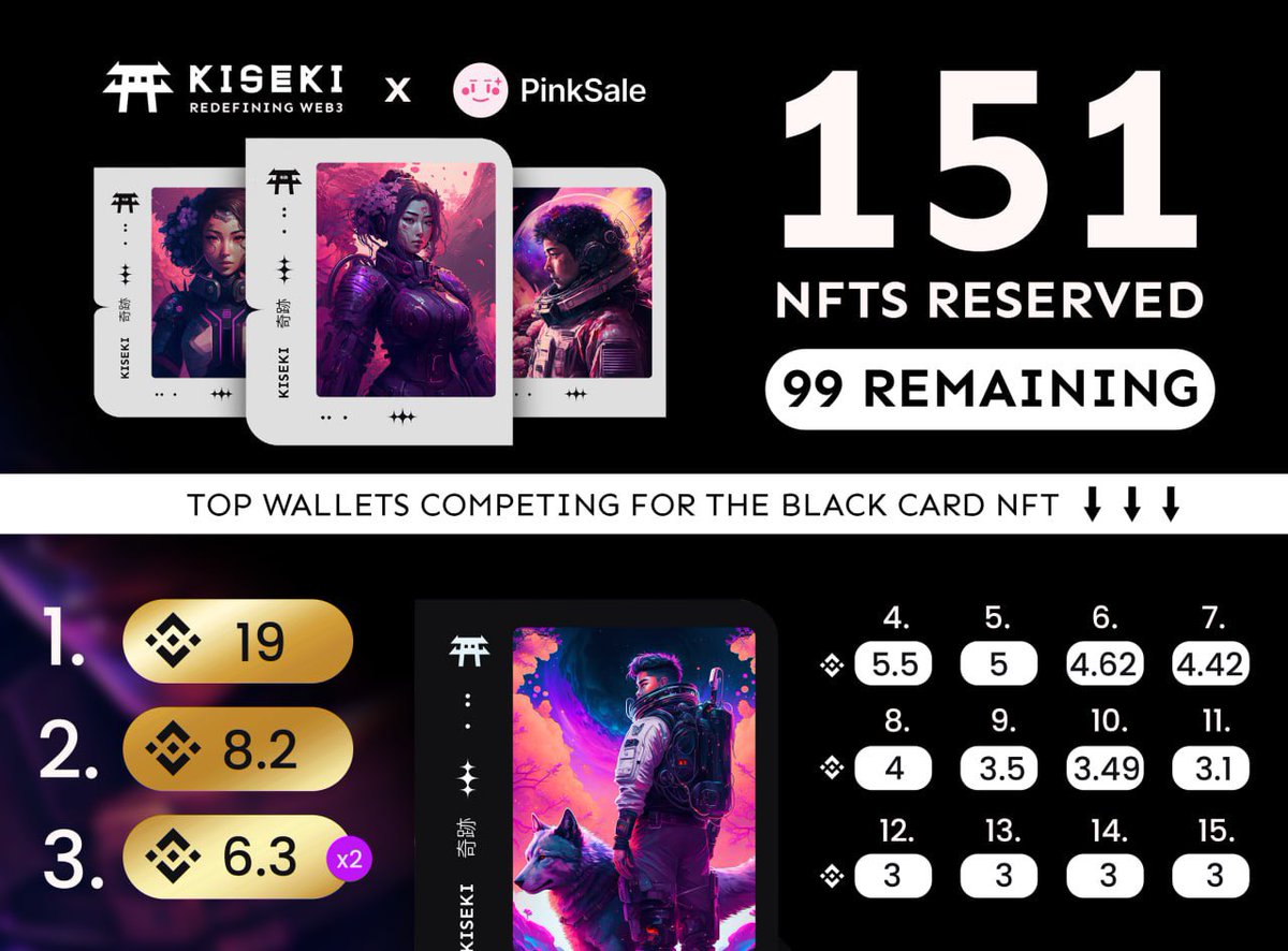 knighttttx's tweet photo. ✨The time is ticking. Don't miss out on securing your piece of the future before these Exclusive Once in a Lifetime NFTs run out!

🔶 First 250 investments above a minimum buy of 0.5 BNB or more eligible for the airdrop.

📈Top Investors compete for the Exclusive Black Card NFT https://t.co/XTzQJuRBMg