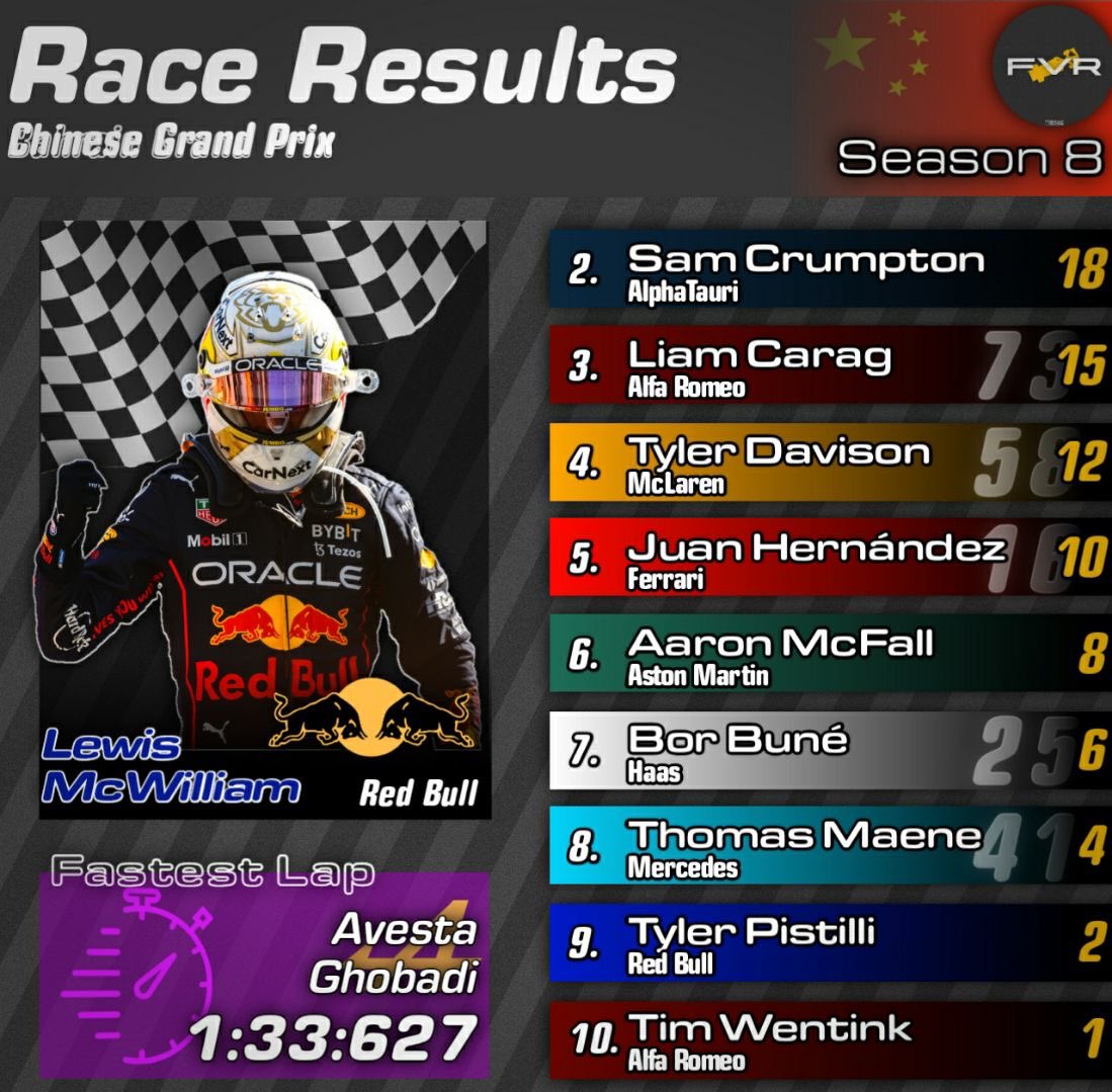 Full Race Results from China! #FVRacing