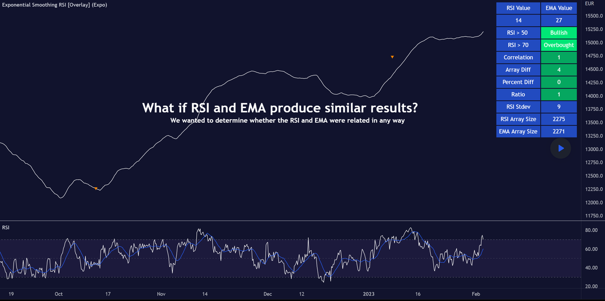 zeiierman's tweet photo. Did you know that RSI 14 = EMA 27? 🫣🫣🫣🫣

Discover the relationship between RSI and EMA! Surprising results 😱😱

https://t.co/6Nalb9kHG4

#TradingView #trading #forextrading #cryptotrading #rsitrading #ematrading #rsi #ema #learntrading https://t.co/0IIFbCAOIF