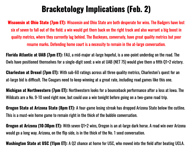 Lukas Harkins on Twitter "Several games with bracketology