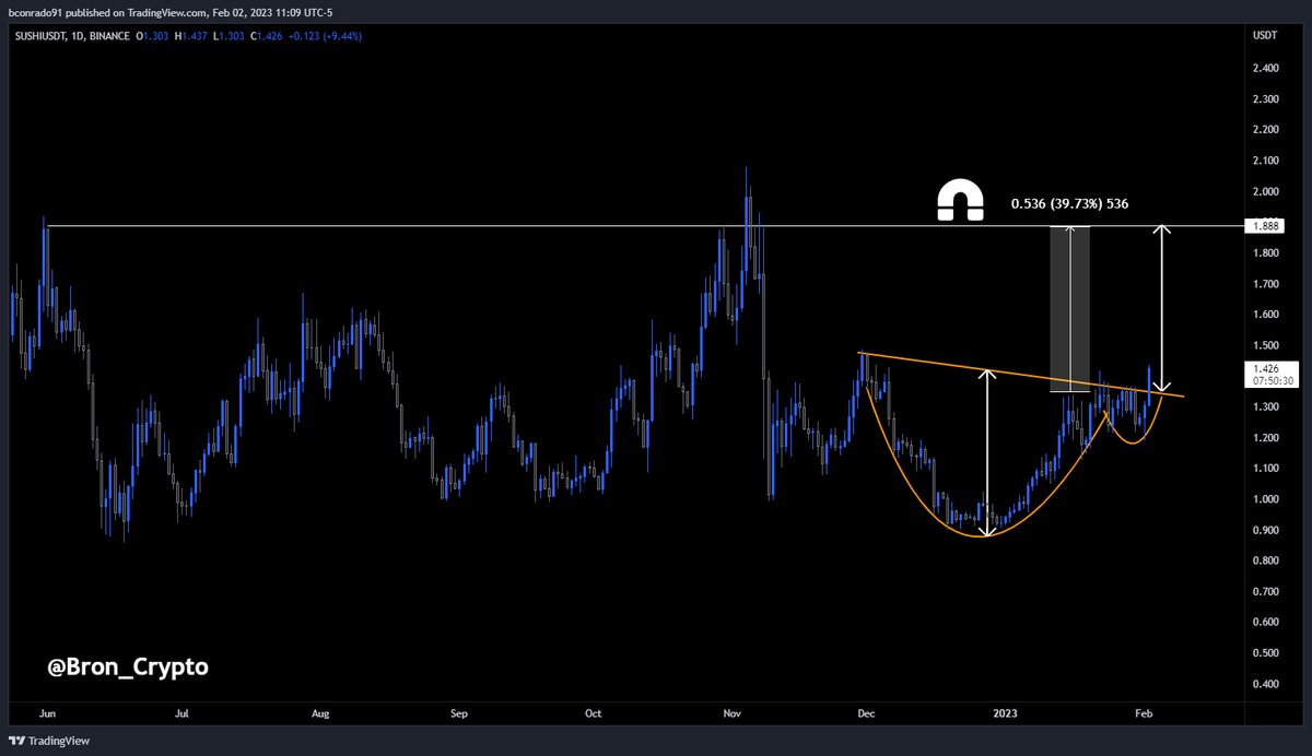 TheLaddersClub's tweet photo. $SUSHI is breaking out of a daily cup and handle formation with a +40% upside target. Daily close above ~1.35 is a long trigger.

Author: @Bron_Crypto 

#BULLISH #Sushiswap $BTC #cryptotrading #cryptocurrencies #altcoins https://t.co/hUN487YEsK