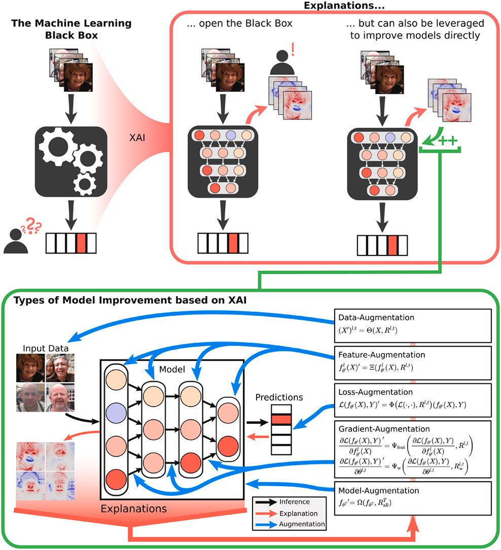 Beyond its illuminating properties, #XAI can also be harnessed to improve #AI in different ways. Check out our recent #OpenAccess paper

"Beyond Explaining: Opportunities and Challenges of XAI-based Model Improvement"
 
at sciencedirect.com/science/articl…