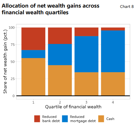 ThomasHarr4's tweet photo. #refinancing #mortgagerates, In this piece, we show how homeowners in Denmark have refinanced their mortgages as interests rose. This depends on the wealth and income of Danes and have implications for the economy and financial system, see here: https://t.co/UZB76qdrZ9 https://t.co/BWpMY8KX1S