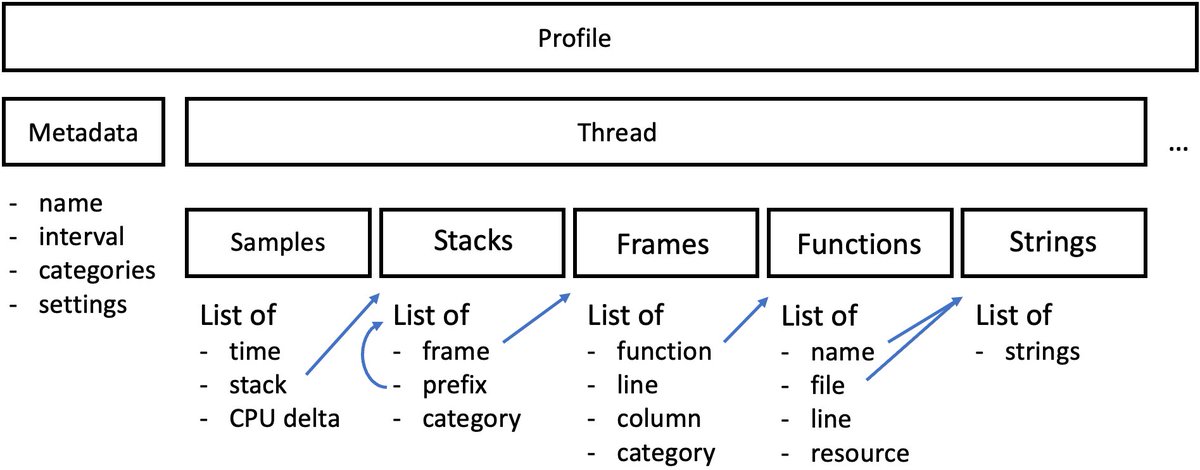 Want to create your own tools using Firefox Profiler as a visualization? My third FOSDEM related blog post gives you all the information you'll need, focusing on the profile file format: mostlynerdless.de/blog/2023/02/0…  Come to the Mozilla DevRoom Saturday evening to hear my talk :)