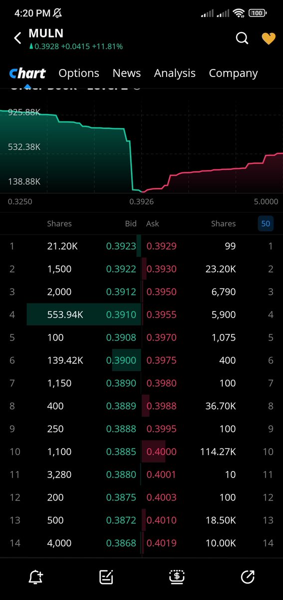 MMGainz's tweet photo. Someone wants cheap shares 🔥💯 I seee!! #MULN to the moon 🛸🚀

$BPTS $AAPL $GOOGL $AMZN #algotrading $BPTS $ZVSA $ELYS $GNS $CVNA $BBBY $META $SPX $TSLA $MULN $AMC $GME https://t.co/9HwhOSnazj