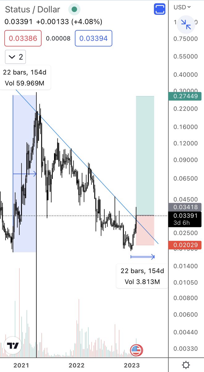russian_bot_69's tweet image. DeSoc revanchists will seethe in June when $SNT is at $0.20+ #dynastic