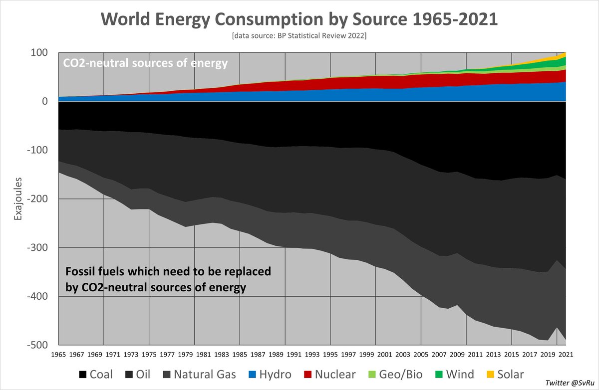 GP500's tweet photo. @MatthysEvelien Paar redenen.
Het is ook kernenergie, Energie zekerheid, kosten Energie, materiaal Strategie, inpasnaarheid energiesysteem aan de maatschappijen, Europees groot netwerk, klimaat. 

Paar graphics https://t.co/Ho7jkvObDz
