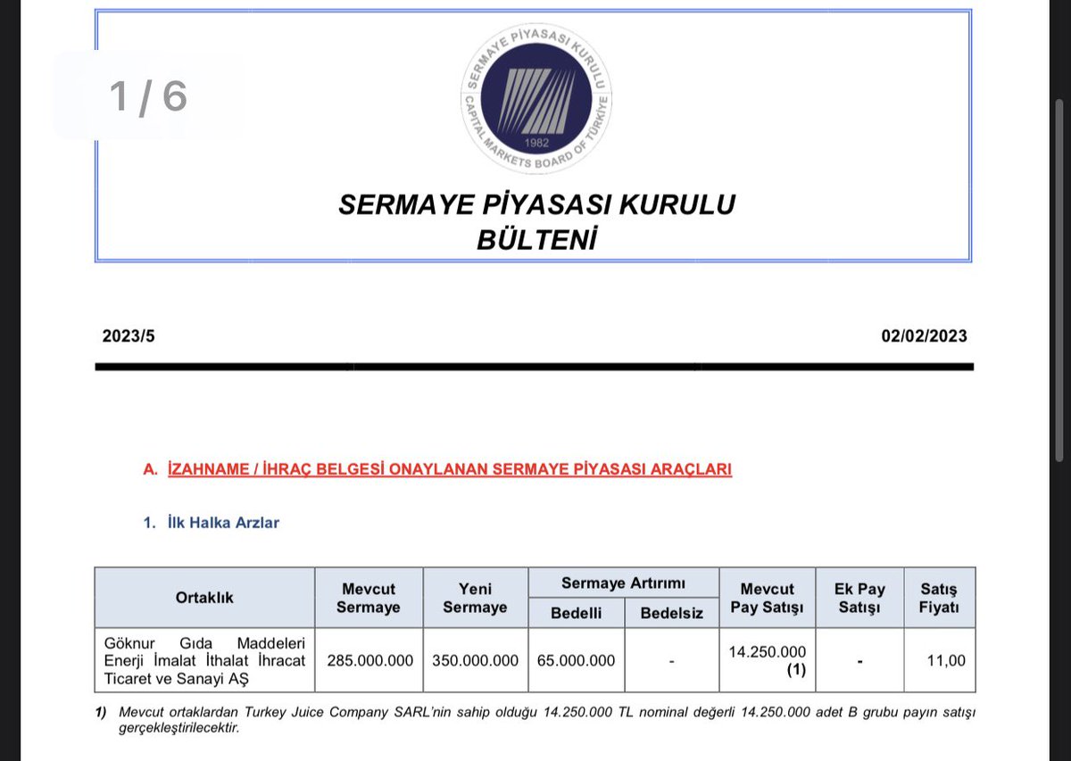 darphanne's tweet photo. Yeni halka arz onayı geldi. Göknur Gıda maddeleri enerji imalat ithalat ihracat ticaret aş. İzahnameyi okuyup halkaarzı açıklarız.#xharz #astor #tavan #bist100 #BorsaIstanbul #hisse #hissesenedi #ONCSM #SOKE #TNZTP #SDTTR #eygyo #pltur #MACKO #ahgaz #goknur #spk #spkgovtr https://t.co/bBGWurhgpg