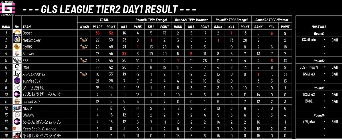 motdzO's tweet photo. GLS Tier2 Day1
チーム総1👑!! キルラン1位!!🤩
ドン勝無し、モスキルなしだけど順位安定してよかった🥳
#BstWIN
#PUBGモバイル https://t.co/IFQegTYCxs
