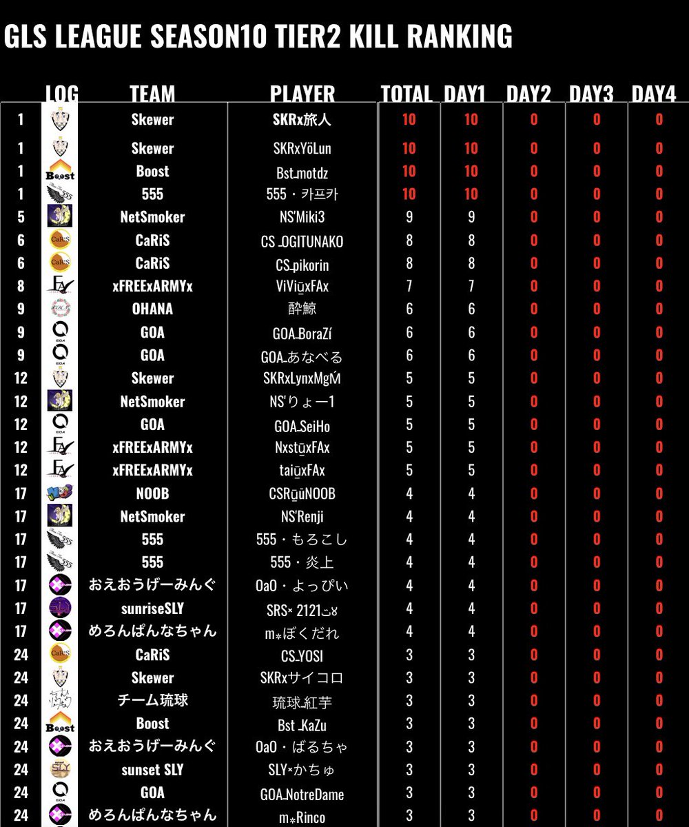 motdzO's tweet photo. GLS Tier2 Day1
チーム総1👑!! キルラン1位!!🤩
ドン勝無し、モスキルなしだけど順位安定してよかった🥳
#BstWIN
#PUBGモバイル https://t.co/IFQegTYCxs