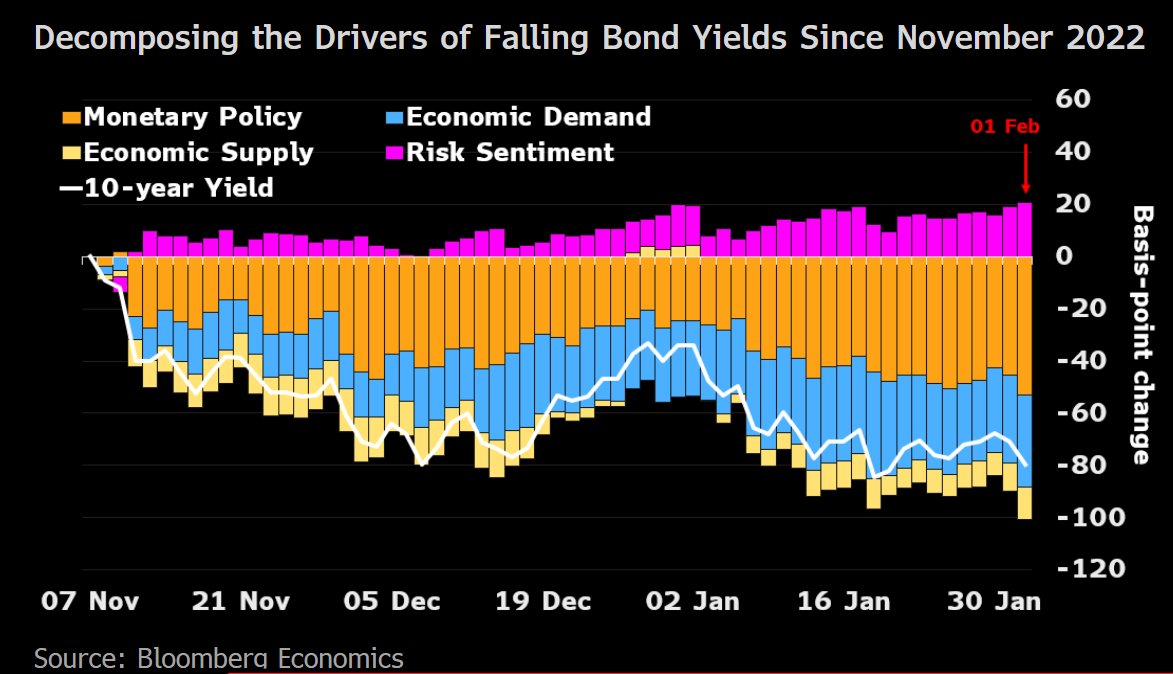 Markets dissented from Powell's hawkish FOMC message. Bloomberg Economics' model shows expectations of a more dovish Fed driving the fall in yields. @RoyeBjorn @AnnaEconomist @economics