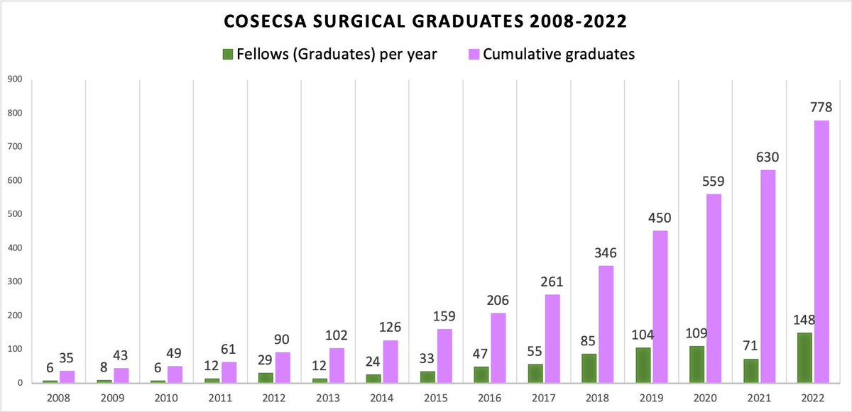To date, 778 surgeons have graduated from @COSECSA 

Almost 90% are retained and practicing in the region 🌍

Huge thanks to @Irish_Aid who have supported this vital #GlobalSurgery collaboration between @RCSI_Irl and @COSECSA since 2008

#RCSIengage #RCSICharter