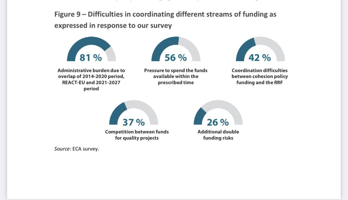 fmolica's tweet photo. Unsurprisingly the parallel implementation of a growing number of funding streams (ESIF 14-20 and 21-27; RRF; REACT-EU) is a source of great concern for cohesion funds’ managing authorities according to a newly published @EUauditors report https://t.co/cq7ortUyIs