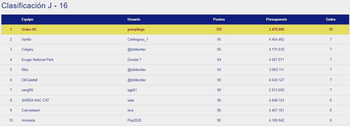 OkManagerFep's tweet photo. Una vez finalizada la jornada 16 en #OkManager masculino damos como ganador de la jornada a pampliega con su equipo Uvieu HC consiguiendo 107 puntos. https://t.co/sDRIu8uyMV