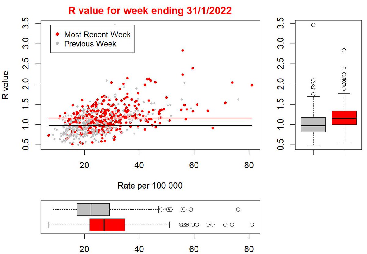 Covid cases are on the rise again in the week to 31st January, following last week's warning signs
Median R value across England is 1.16, with @RichmondshireDC  topping the list on 2.83
Hospital cases showing R ~ 1.1
@COVID19actuary 
@chrischirp @JoePajak 
archive.uea.ac.uk/~e130/R.html