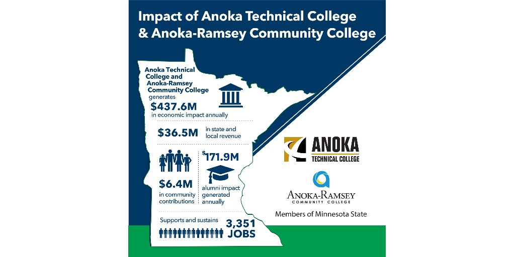 AnokaTech's tweet photo. Anoka Tech and aligned college @anokaramseycc's have contributed $437.6 million to our regional economy, according to a new study commissioned by @MinnStateEdu.

#MinnStateImpact #mnleg #FundMinnState https://t.co/W0RfiU0p0t
