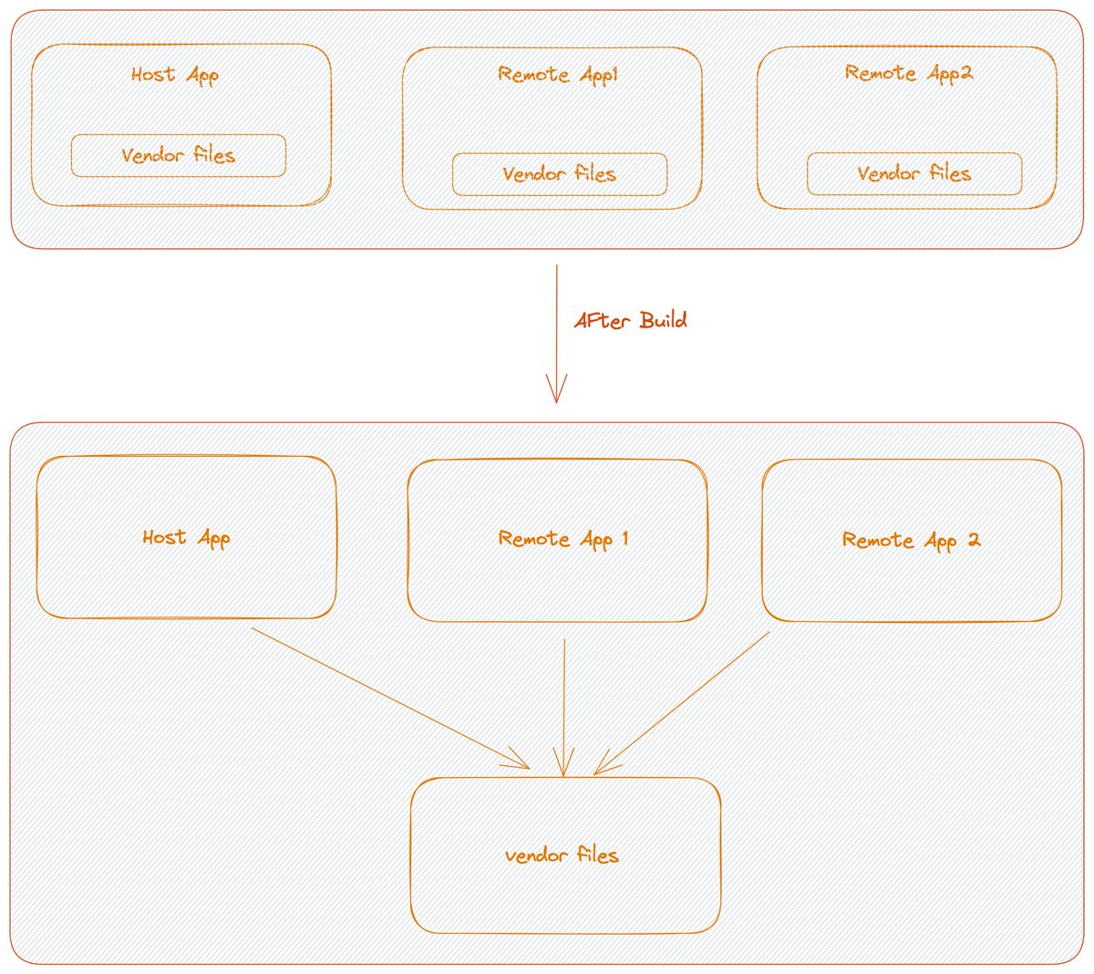 sara_vananr's tweet image. Have you tried this way of bundling in #microfrontend setup ?
@ThePracticalDev @webpack