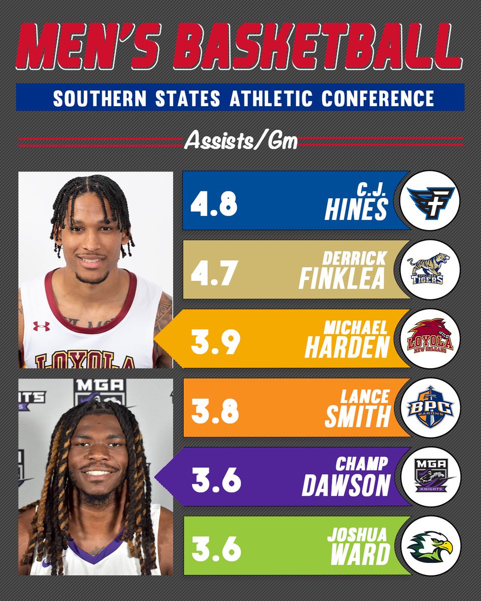 Check out some men’s basketball scoring and assist leaders heading into today’s games.