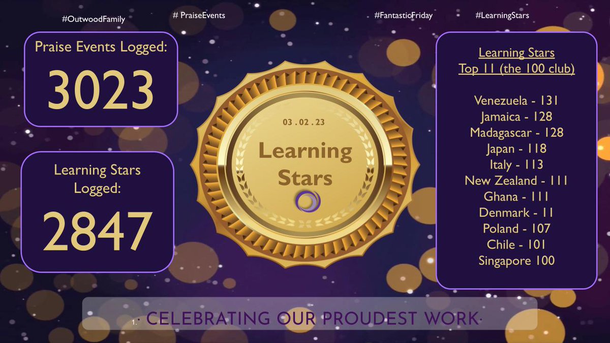 OutwoodHaydock's tweet photo. π2847 times this week a student has been recognised for their efforts and become a #classroomchampion- phenomenal! π»πͺWith Venezuela leading the way with an incredible 131 #learningstars in our '100 club' top 11 π #teamhaydock #outwoodfamily https://t.co/4o5kckb3TE