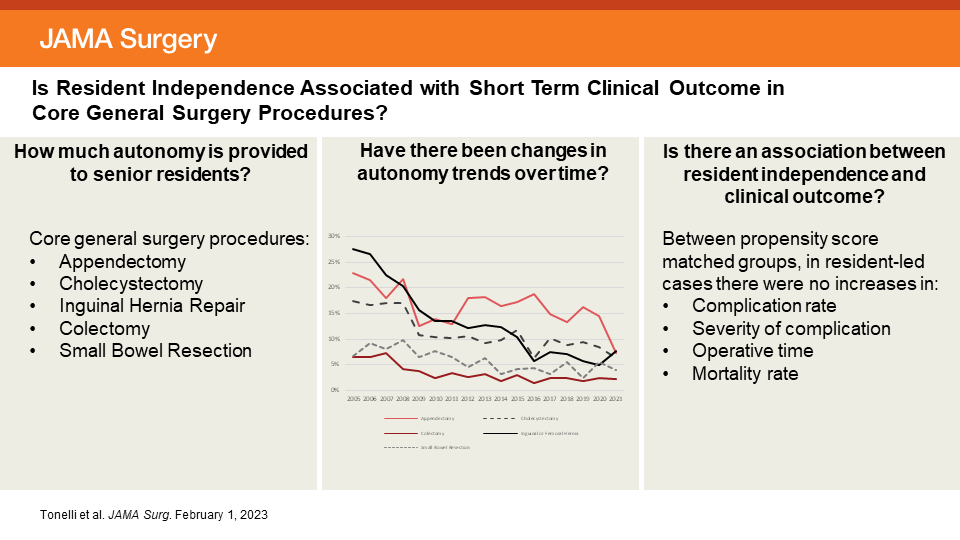 JAMASurgery's tweet photo. Opportunities for resident independence in @DeptVetAffairs training facilities are decreasing over time. Cases performed by senior trainees without the attending scrubbed into the case are being done safely. https://t.co/Nq51iHf7Bm https://t.co/jdIpvlMa3M
