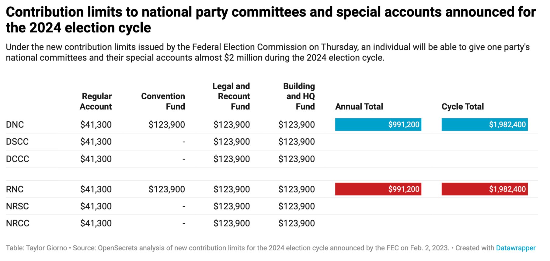 Anna Massoglia on Twitter "NEWS The FEC has increased political