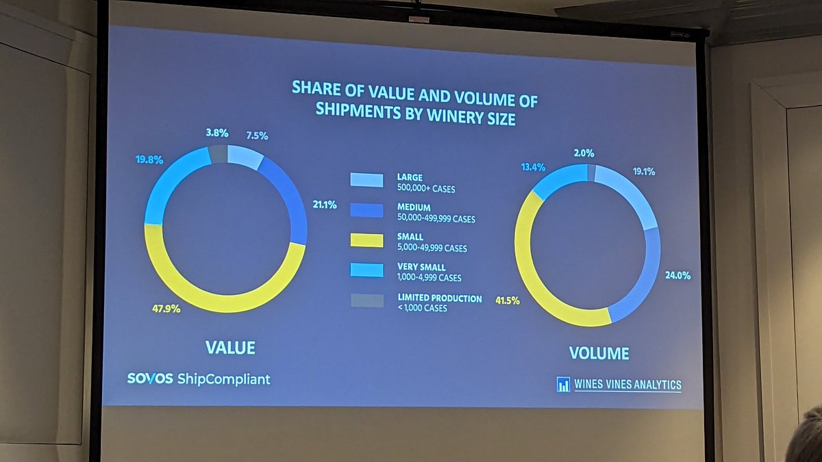 elisabethos's tweet image. Not surprising but the much smaller wineries with harder to find products drive the bigger volume &amp;amp; value in #DTC - reflecting premiumization &amp;amp; resiliency of higher value wine products.

#cidercon #cidercon2023 #winetrends