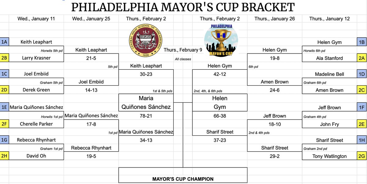 Updated #mayorscup bracket: