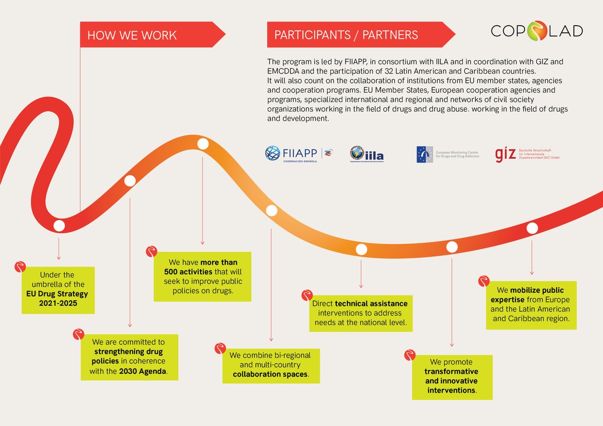 COPOLAD (@ProgramaCOPOLAD) on Twitter photo 2023-02-02 17:09:30 🆕We open the 3rd year of the #COPOLADIII Program with a clear strategy: to foster dialogue and increase impact on drug policy in #LATAM and Caribbean. 🌐The program is supported by @FIIAPP, @iila_org @giz_gmbh and @EMCDDA. 📊 #COPOLADIII in figures: 🆕We open the 3rd year of the #COPOLADIII Program with a clear strategy: to foster dialogue and increase impact on drug policy in #LATAM and Caribbean. 🌐The program is supported by @FIIAPP, @iila_org @giz_gmbh and @EMCDDA. 📊 #COPOLADIII in figures: