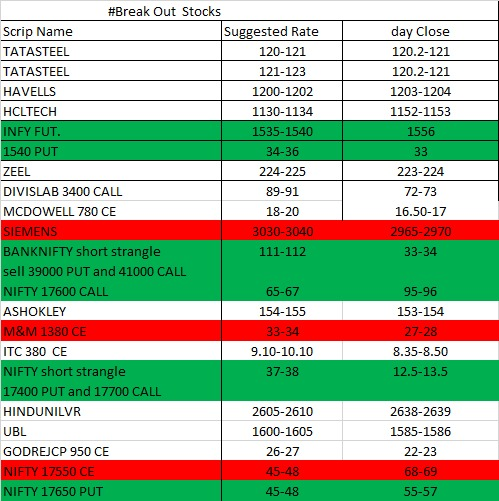 _BMInsights's tweet photo. #BREAKOUTSTOCKS summary Green are ones suggested levels reached and Red are Stocks where suggested support breached https://t.co/psvWqLvzpJ