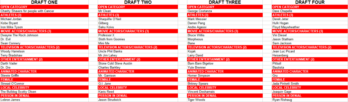 NSDraftYEG's tweet photo. Nielson Show Draft of Bald People, results and vote with @Lieutenant_Eric @nielsonTSN1260 @JoaquinGage31 @TheeYukonJack
Who drafted the best list of bald people? Vote below! https://t.co/Onb4GBu8aR