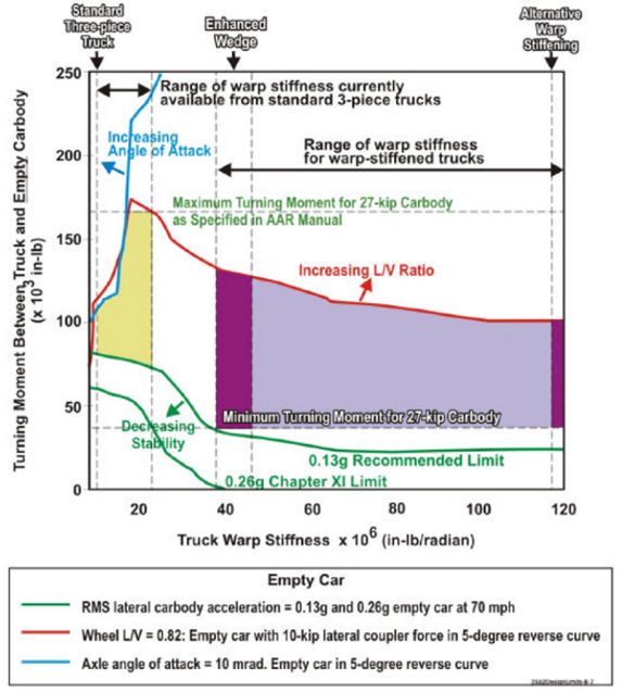 USDOTFRA's tweet image. #TechyThursday: In an FRA-funded study, the Transportation Technology Center, Inc. (TTCI) explores freight car truck safety and performance. Read the Technical Report here: bit.ly/3R8f3a7