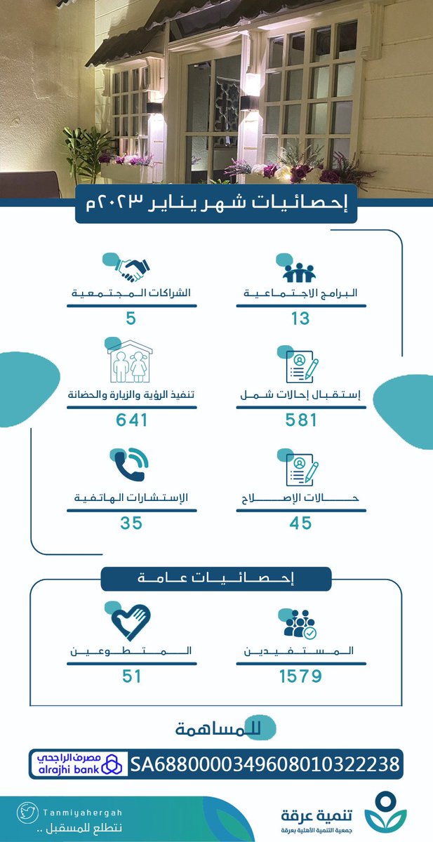 نتطلع للمستقبل للوصول إلى مجتمع حيوي في عرقة.

نقدم لكم احصائيات #تنمية_عرقة لشهر يناير / ٢٠٢٣م