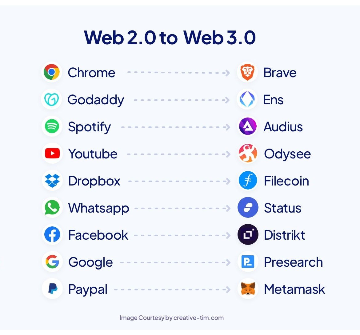 Miren estas alternativas Web3 de las apps Web2 que siempre usamos 🤯

Conocen alguna otra que no aparezca?

#Web3