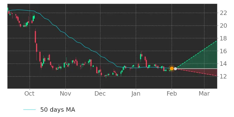 Tickeron's tweet image. This is amazing! What do you think? $ANGO price moved above its 50-day Moving Average. #AngioDynamics srnk.us/go/4370016
