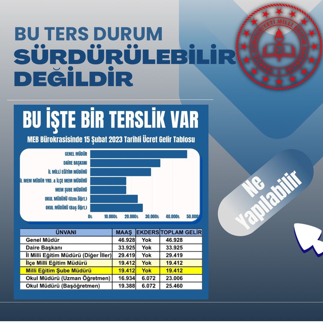 #MebSubeMudurleri <a href="/tcmeb/">Millî Eğitim Bakanlığı</a> ‘in ve Sayın Bakanımızın her proje ve politikalarında koşulsuz temel taşlarıdırlar. Bu kadrolar bu ücret adaletsizliğini hak etmiyorlar..
<a href="/RTErdogan/">Recep Tayyip Erdoğan</a>
<a href="/tcbestepe/">T.C. Cumhurbaşkanlığı</a>
<a href="/dbdevletbahceli/">Devlet Bahçeli</a>
<a href="/emrullahisler/">Emrullah İŞLER</a>
<a href="/vedatbilgn/">Vedat Bilgin</a>
<a href="/_aliyalcin_/">Ali YALÇIN</a>
<a href="/TalipGeylan06/">Talip Geylan</a>
<a href="/kademozbay_/">Kadem Özbay</a>