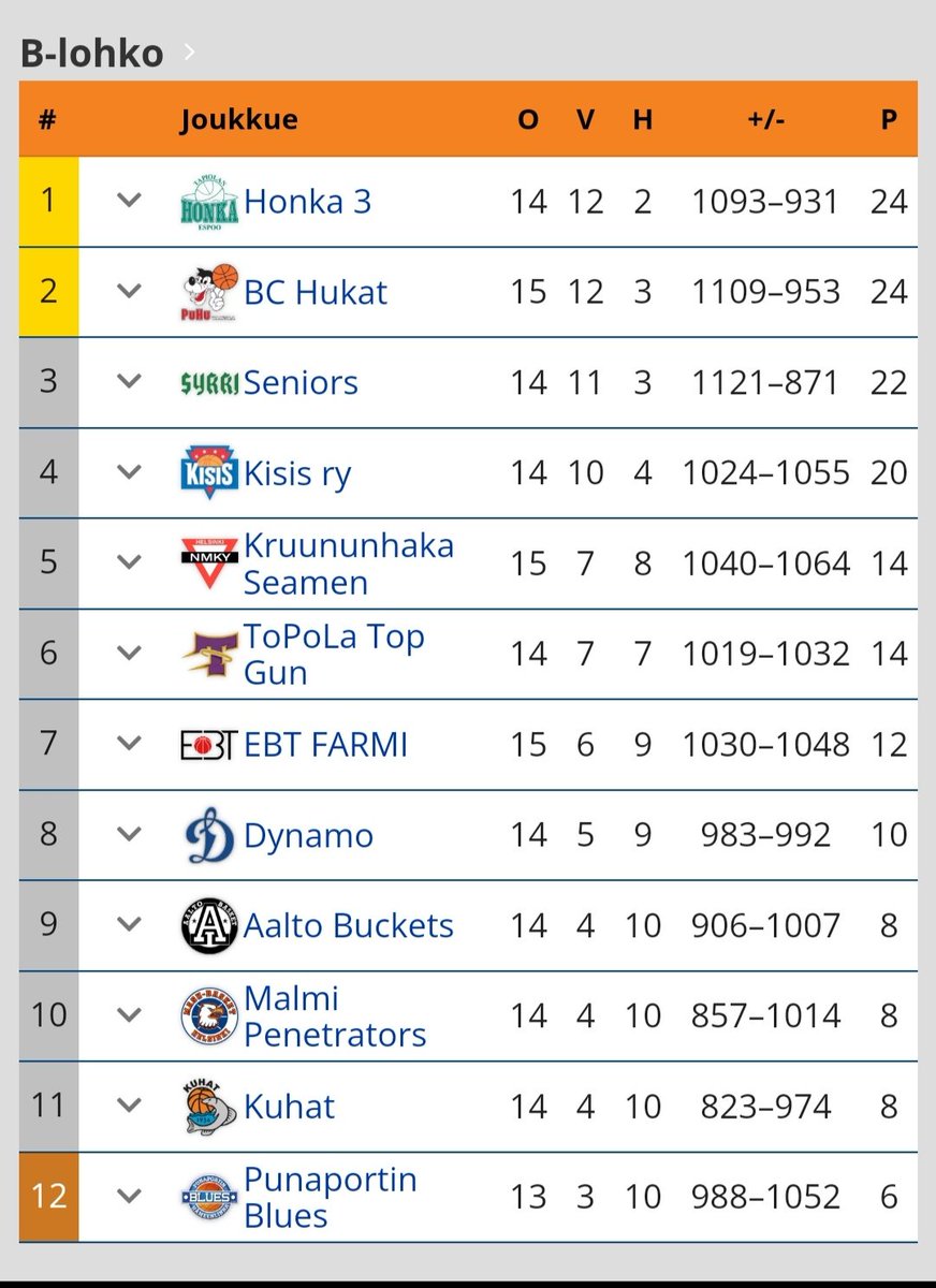 MarkoLouevuo's tweet image. BC Hukat: sarjataulukko ja tulevat #koris #pussihukat #m3d 
tulospalvelu.basket.fi/team/636/info