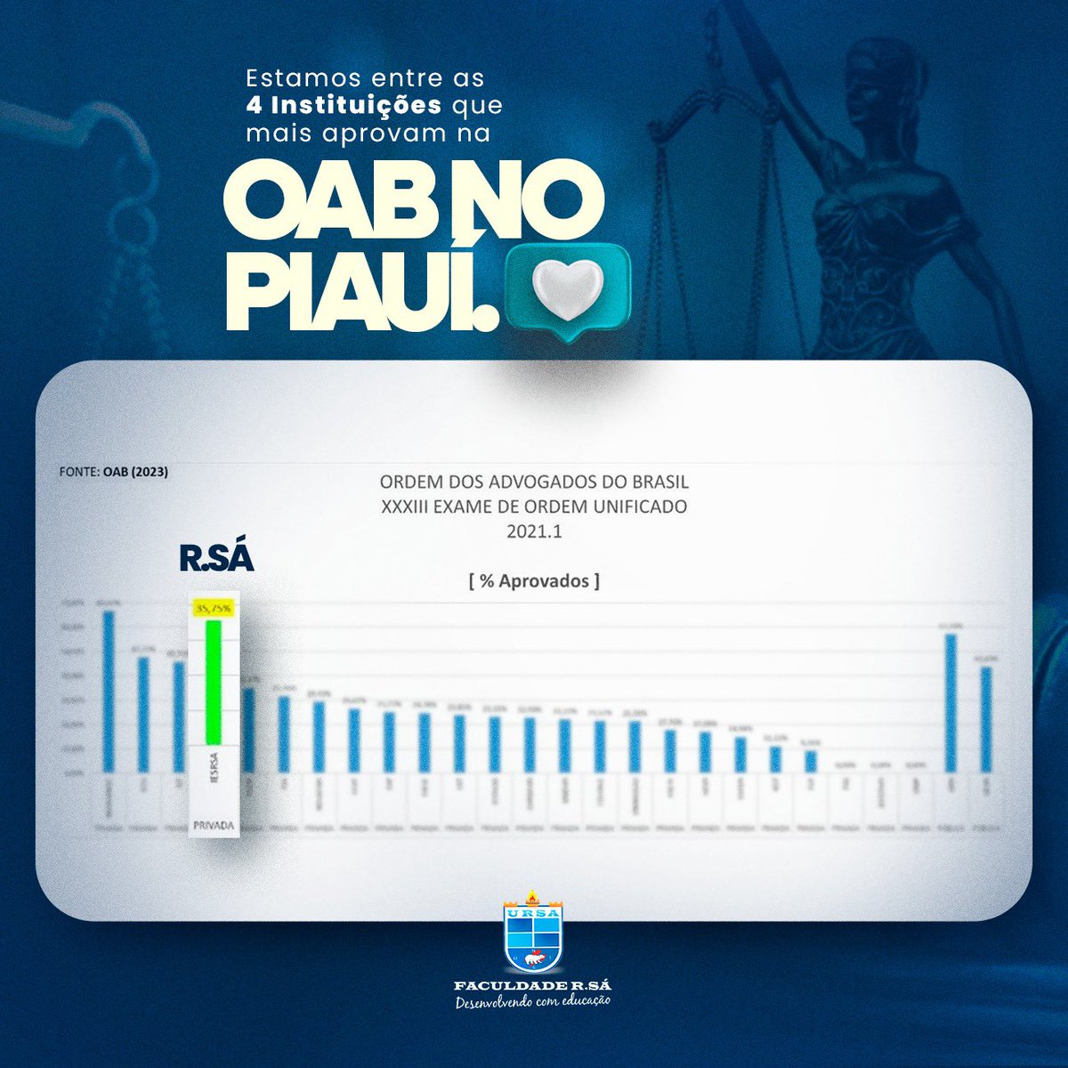 faculdade_rsa's tweet photo. Estamos entre as 4 instituições que mais aprovam na OAB no Piauí! Fruto da dedicação dos estudantes, somado ao ensino de qualidade e todo o método desenvolvimento aqui na R.Sá. Parabéns aos nossos alunos, egressos e professores do curso de Direito. 👏🏻⚖️✅

#FaculdadeRSA #Picos https://t.co/ociUdJo398