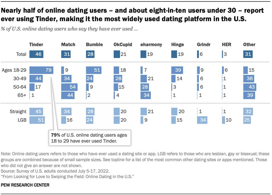 MonicaRAnders's tweet photo. .@Pewresearch asked Americans  about their experiences with certain dating sites and apps, here's the % of online daters in theU.S. who say they've used the following...

Tinder: 46%
Match: 31
Bumble: 28
OkCupid: 21
eharmony: 19
Hinge: 19
Grindr: 6
HER: 3

https://t.co/lH26YLBw4M https://t.co/gkor25LzTl