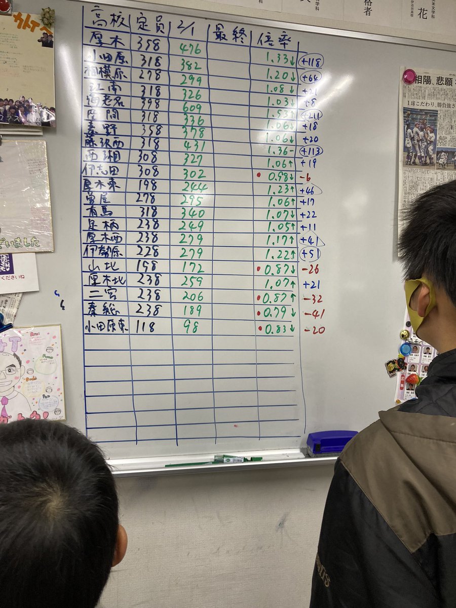 eikoshib's tweet photo. 栄光ゼミナール名物
公立高志願者一覧

３年後の受験生も刮目👀

#英作文予想 What kind of https://t.co/UkiEcDPiuA