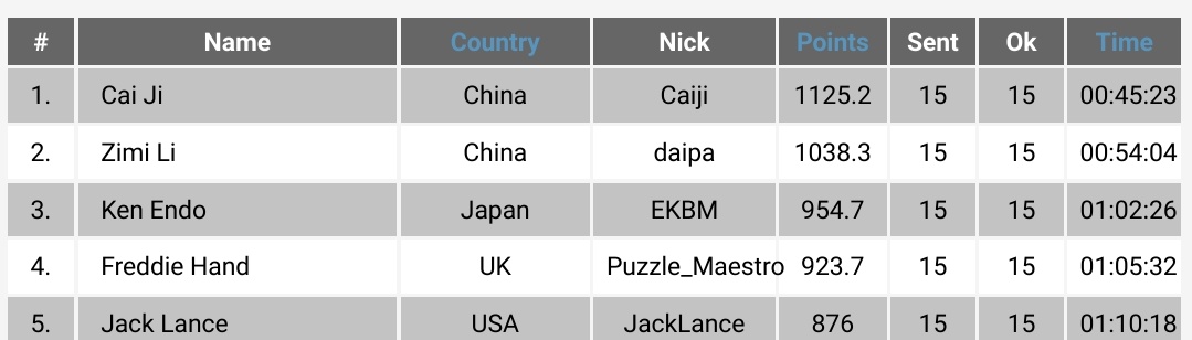 xudyh's tweet image. 这下算法竞赛真的不熟了。
不抄错提交行就和荠菜老师只差一分钟，虽然最后还是贴贴了！希望接下来几轮也能这么好😄