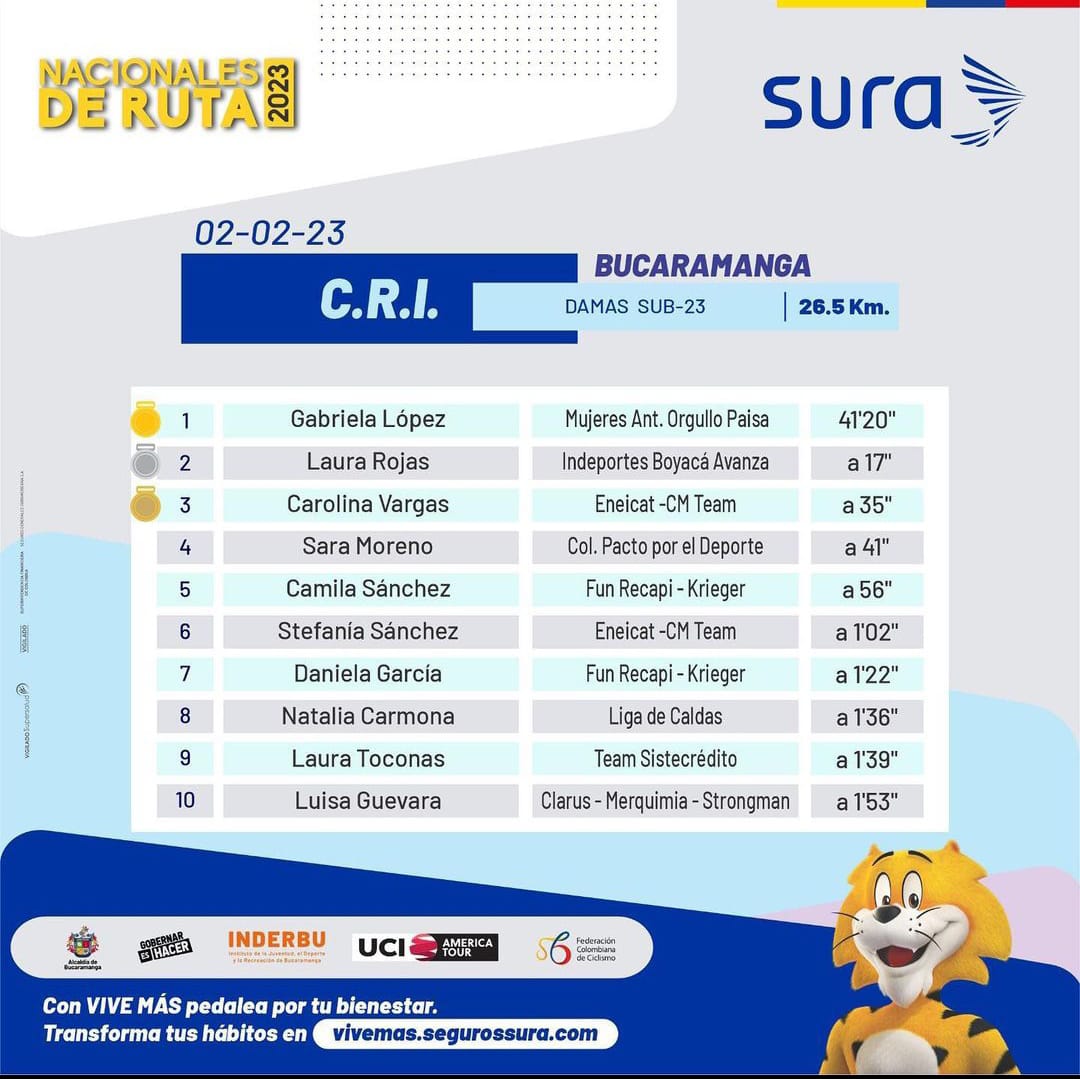 Con una fortaleza IMPARABLE Gabriela López hace HISTORIA con el primer ORO de nuestro <a href="/eqmujeresant/">equipomujeresantioquia</a> en la Crono de los #NacionalesRuta2023

Qué ORGULLO tener un equipo de ciclismo de Mujeres en Antioquia que empieza a cosechar triunfos inolvidables. <a href="/OrgullPaisa/">Orgullo Paisa</a>

#AntioquiaEnBici