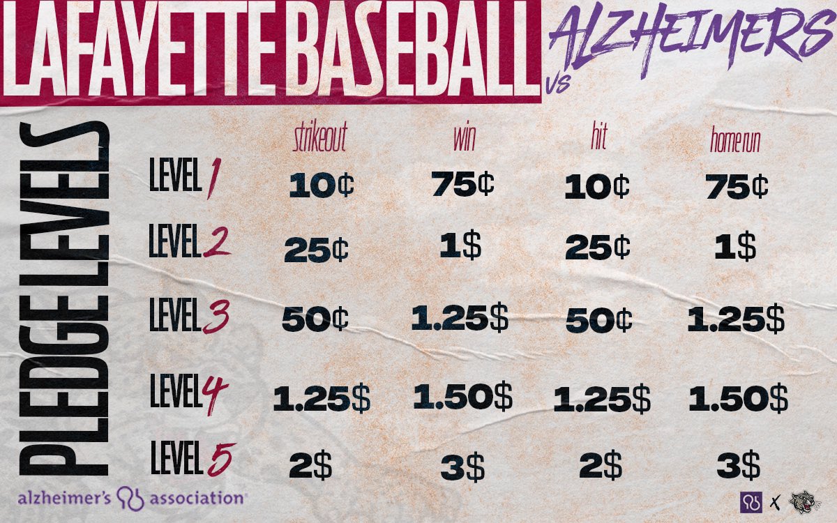 LafayetteBsbl's tweet photo. With our on field performance this spring we will be raising money to help fight Alzheimer's. 

Donations will be collected at the end of the season. Weekly updates will be provided on all our social media platforms. Join us in the fight today!

#ENDALZ #RDP 💜🐆 https://t.co/tW3TKHhio8