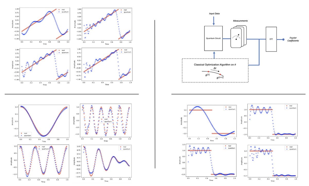 pifparfait's tweet photo. I am pleased to share my latest work on ​#Fourier #series weight in #quantum #machine #learning.
I hope that you enjoy it! https://t.co/hxo6AZamuS 
#quantum #machinelearning #quantumcomputing #qml #fourier #signalprocessing #qps #vqa #quantuminspired #qnn #classifiers #regression https://t.co/92PqanJCf2
