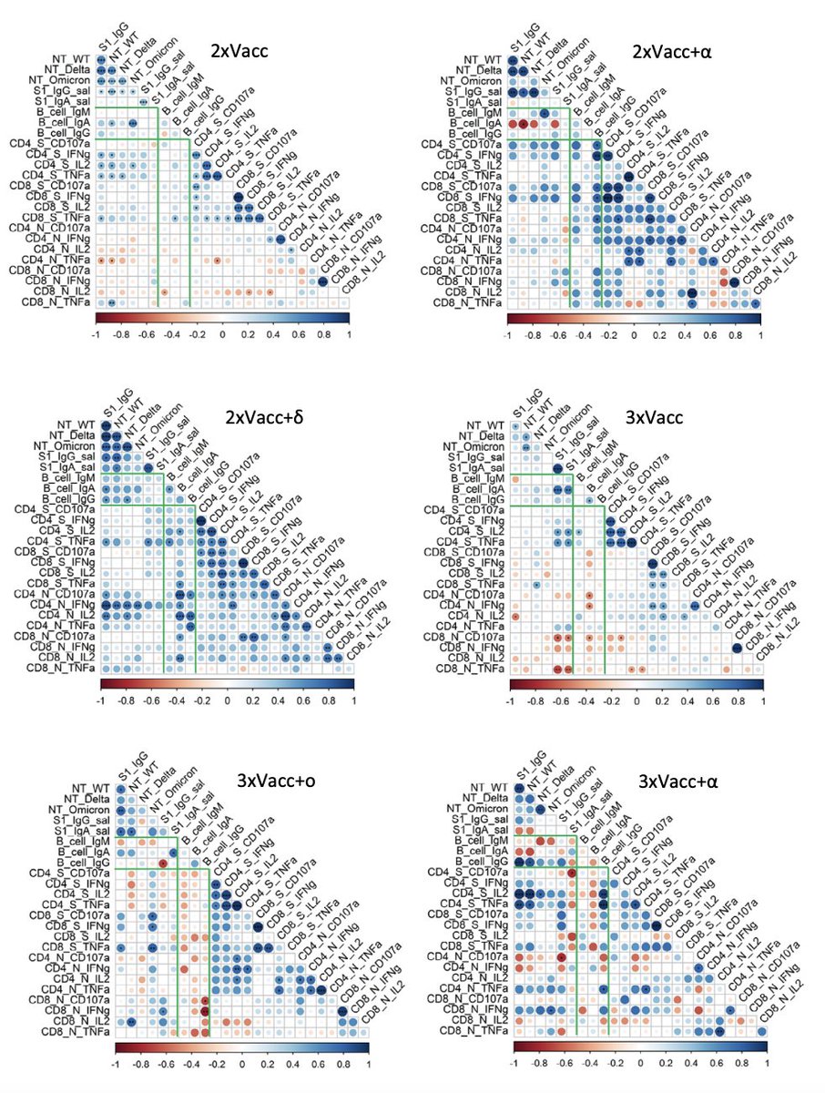 hendrikstreeck's tweet photo. anti-SARS-CoV2 immunity is becoming increasingly complex with repeated vaccinations and infections. Our article on this topic has just been published in @NatureComms. link: https://t.co/EvYCKz9OeT

 @SpringerNature https://t.co/bnKhsSNSJh