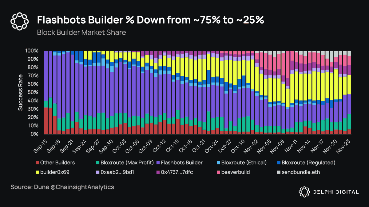 A monopoly, on the other hand, would allow a single builder to keep more of these profits themselves, as there would be nowhere else for users to go.

Encouraging signs have emerged as the Flashbots builder is down from 75% to 25% market share.