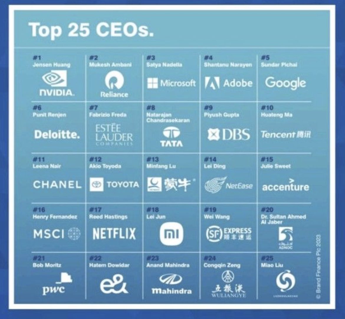deendayal_k's tweet photo. Great News to see 3 CEOs from Indian MNCsfeaturing in Brand Finance’s list of Top 25 CEOs in the world.
#Reliance - Sh. Mukesh D Ambani
#Tata - Thiru N. ChandraSekaran
#Mahindra - Mr. Anand Mahindra @anandmahindra
Proud moments for all the Indians !!!
#Top25ceo
#proudindian https://t.co/VOKRzbPxlg