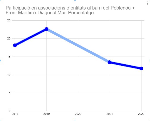 kikoP9's tweet photo. Al Poblenou el preu lloguer s'ha disparat. Cada cop menys gent que canvia de pis es pot quedar al barri. La substitució social ha fet créixer la renda mitjana. S'ha desplomat la implicació en entitats.

O ens recobrem en la nostra comunitat o serem destruïts com a barri. ❤️‍🔥 https://t.co/jkyCILrnHe